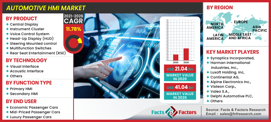 Automotive HMI Market